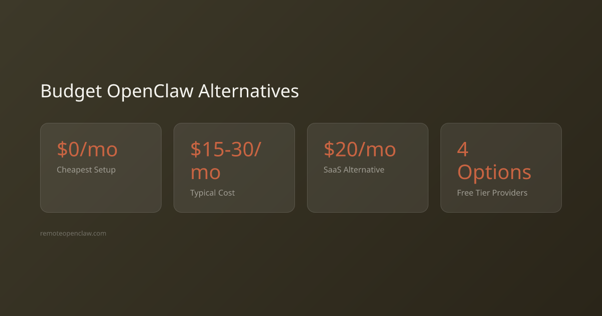 Stats: $0/mo Cheapest Setup; $15-30/mo Typical Cost; $20/mo SaaS Alternative; 4 Options Free Tier Providers