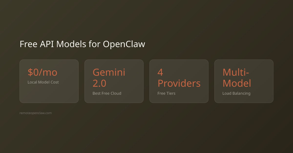 Stats: $0/mo Local Model Cost; Gemini 2.0 Best Free Cloud; 4 Providers Free Tiers; Multi-Model Load Balancing