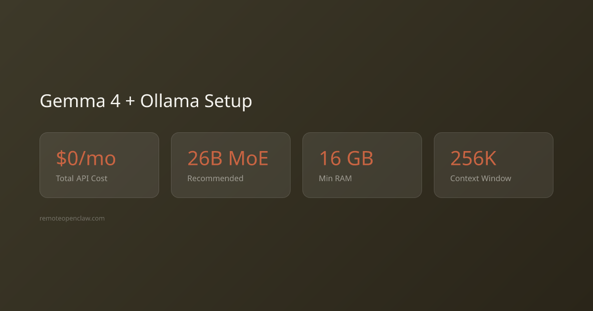 Gemma 4 with Ollama free setup key statistics