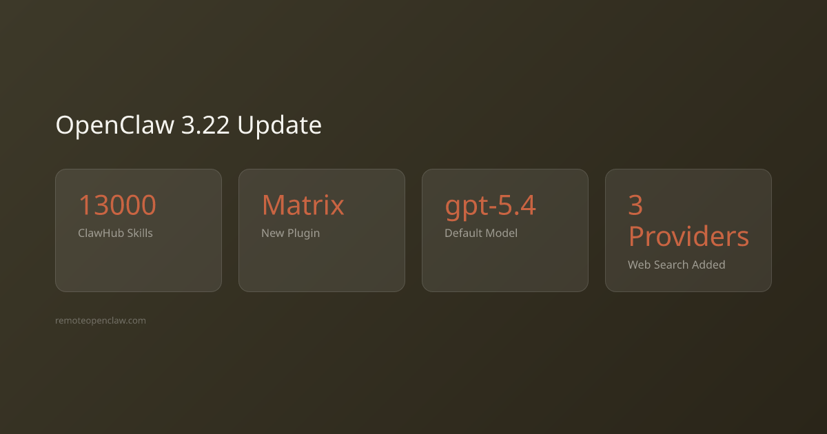 Stats: 13000  ClawHub Skills; Matrix New Plugin; gpt-5.4 Default Model; 3 Providers Web Search Added