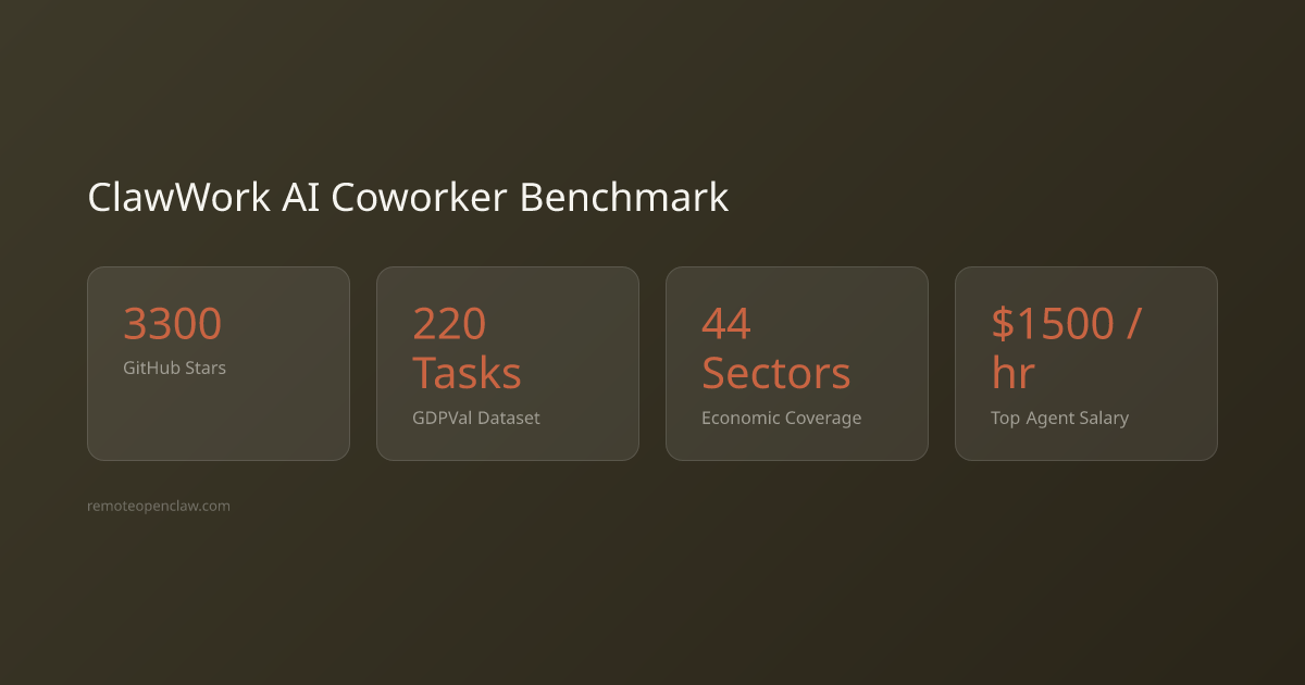 Stats: 3300  GitHub Stars; 220 Tasks GDPVal Dataset; 44 Sectors Economic Coverage; $1500 /hr Top Agent Salary