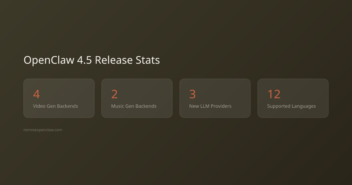 Stats: 4 Video Gen Backends; 2 Music Gen Backends; 3 New LLM Providers; 12 Supported Languages