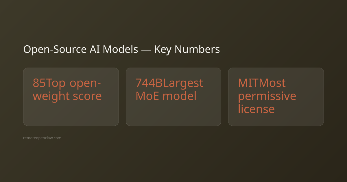 Open-source AI models key statistics