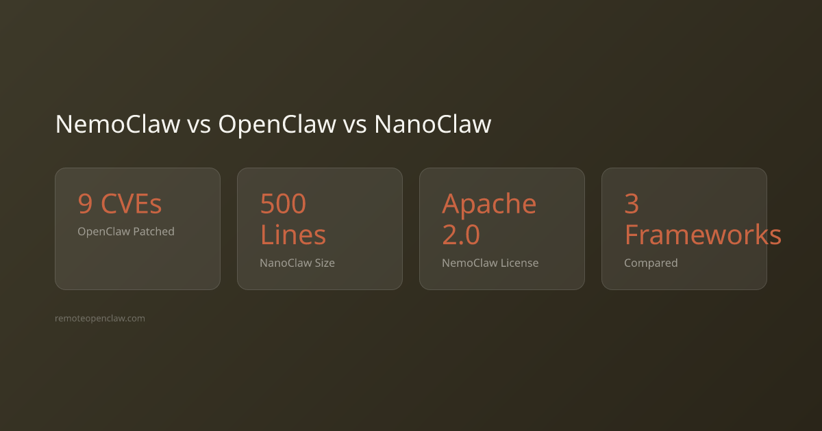 Stats: 9 CVEs OpenClaw Patched; 500 Lines NanoClaw Size; Apache 2.0 NemoClaw License; 3 Frameworks Compared